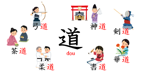 Examples of names of martial arts in which "道, dou" is used. Shin-dou, Ken-dou, Ka-dou, Sho-dou, Juu-dou, Sa-dou, Kyuu-dou.