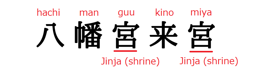 "Hachimangu Kinomiya" contains two characters for "宮" meaning Jinja (shrine). In other words, it is a Jinja that was formed by the merger of two Jinja.