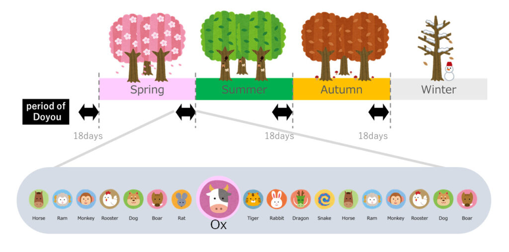 There are one or two Ox days during the 18-day period.