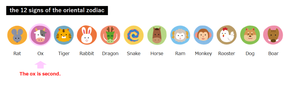 the 12 signs of the oriental zodiac.
Rat, Ox, Tiger, Rabbit, Dragon, Snake, Horse, Ram, Monkey, Rooster, Dog, Boar.